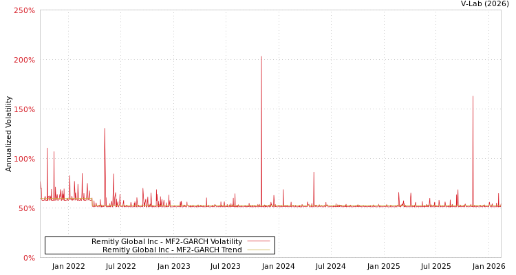 graph of Remitly Global Inc MF2-GARCH