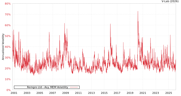 graph of Remgro Ltd AMEM