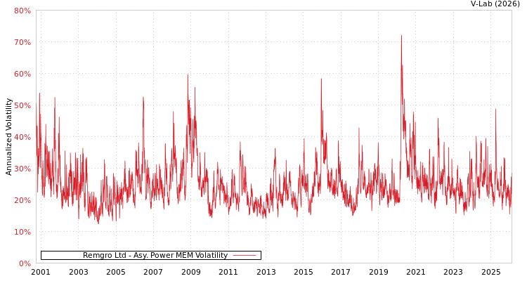 graph of Remgro Ltd APMEM