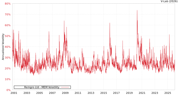 graph of Remgro Ltd MEM