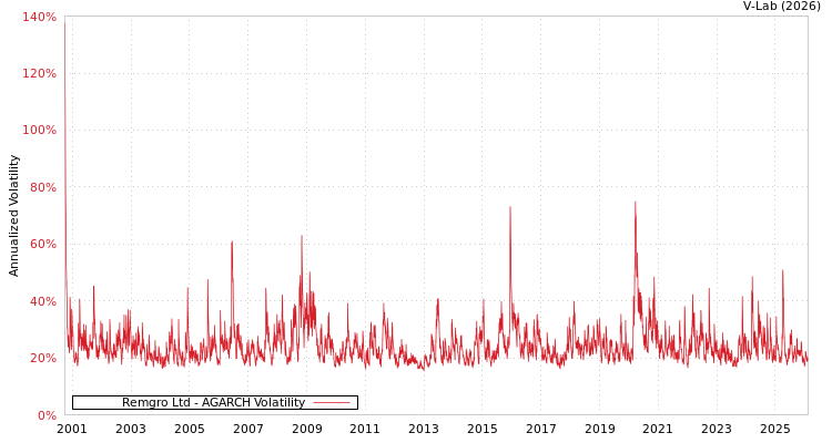 graph of Remgro Ltd AGARCH
