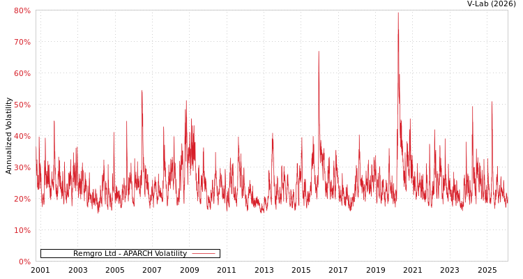 graph of Remgro Ltd APARCH