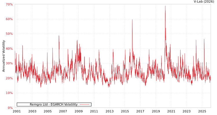 graph of Remgro Ltd EGARCH
