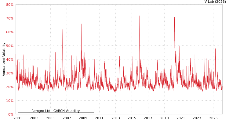 graph of Remgro Ltd GARCH