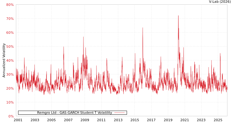graph of Remgro Ltd GAS-GARCH-T