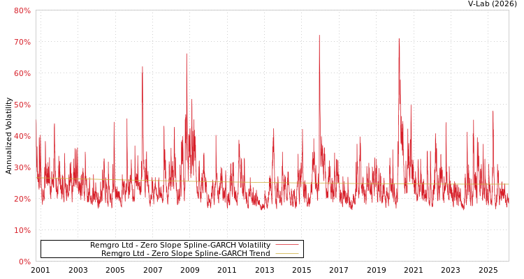 graph of Remgro Ltd S0GARCH