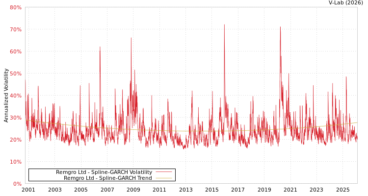 graph of Remgro Ltd SGARCH