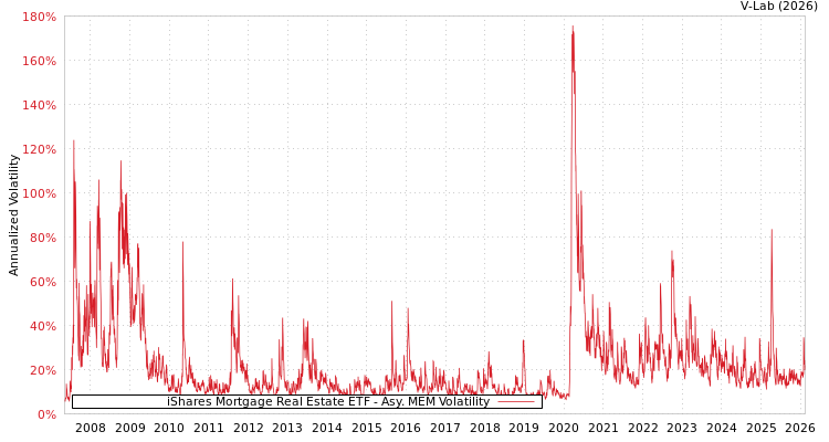 graph of iShares Mortgage Real Estate ETF AMEM