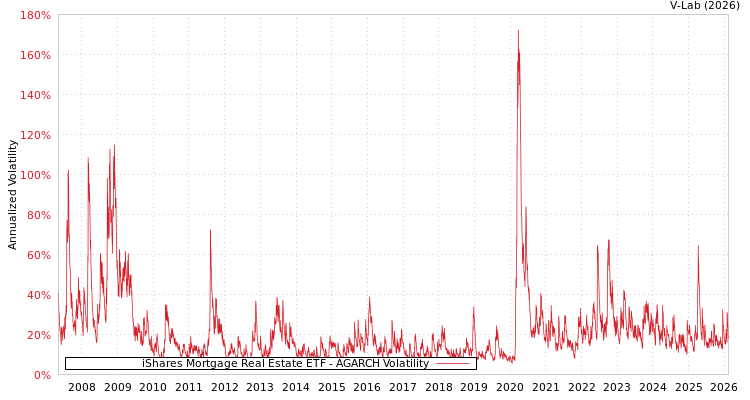 graph of iShares Mortgage Real Estate ETF AGARCH