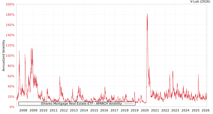 graph of iShares Mortgage Real Estate ETF APARCH