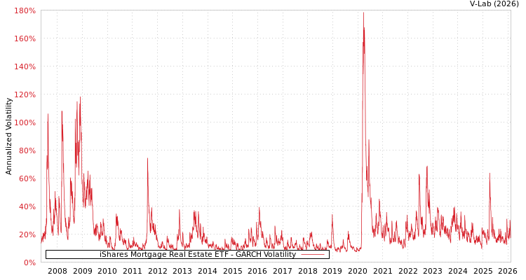 graph of iShares Mortgage Real Estate ETF GARCH