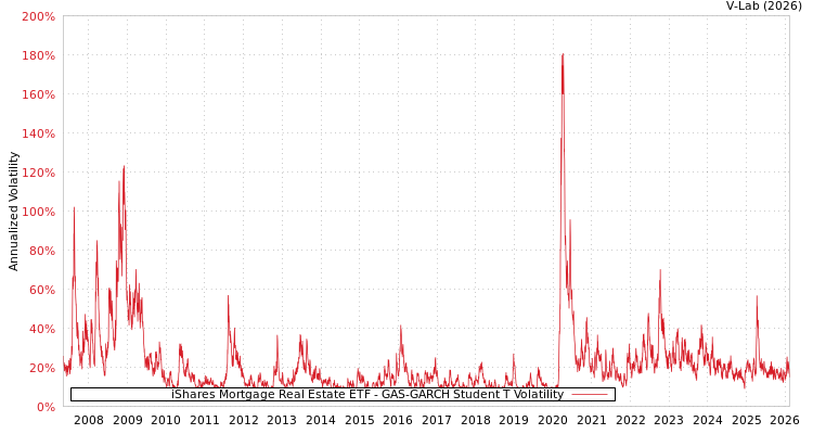graph of iShares Mortgage Real Estate ETF GAS-GARCH-T
