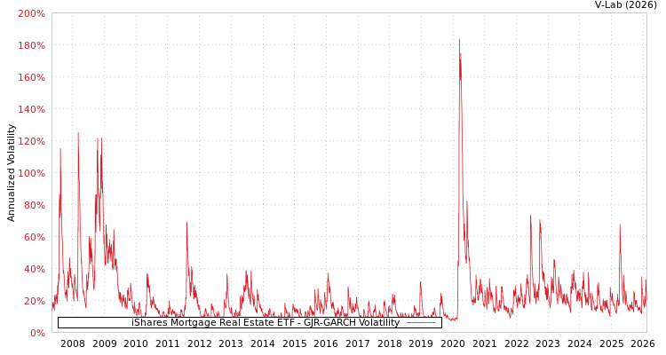 graph of iShares Mortgage Real Estate ETF GJR-GARCH