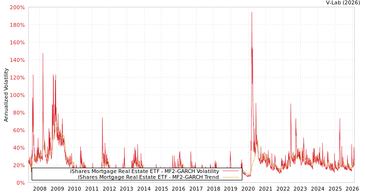 graph of iShares Mortgage Real Estate ETF MF2-GARCH