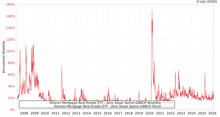 graph of iShares Mortgage Real Estate ETF S0GARCH