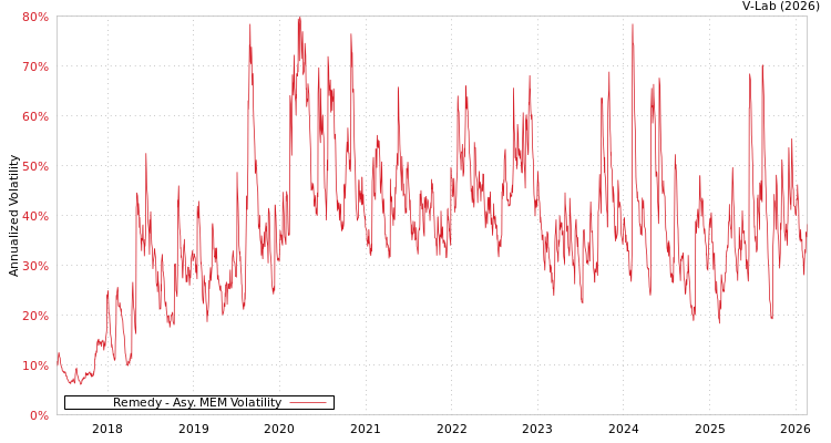graph of Remedy AMEM