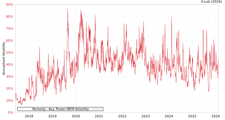 graph of Remedy APMEM