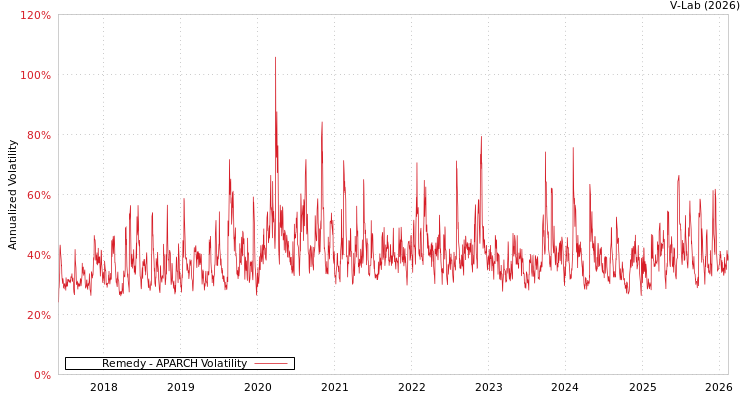 graph of Remedy APARCH