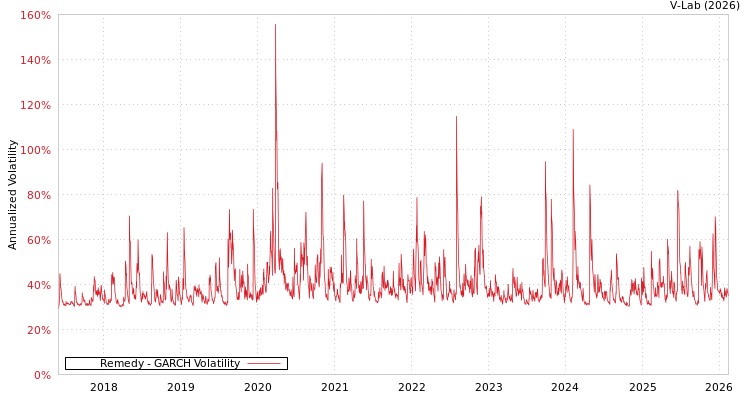 graph of Remedy GARCH