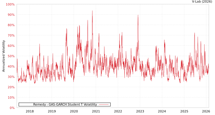 graph of Remedy GAS-GARCH-T