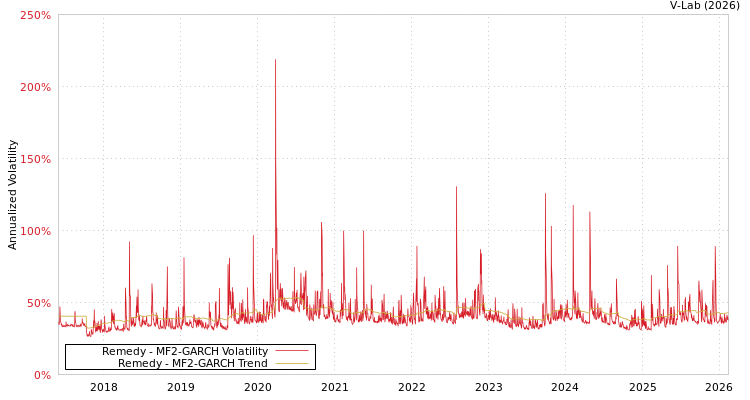 graph of Remedy MF2-GARCH