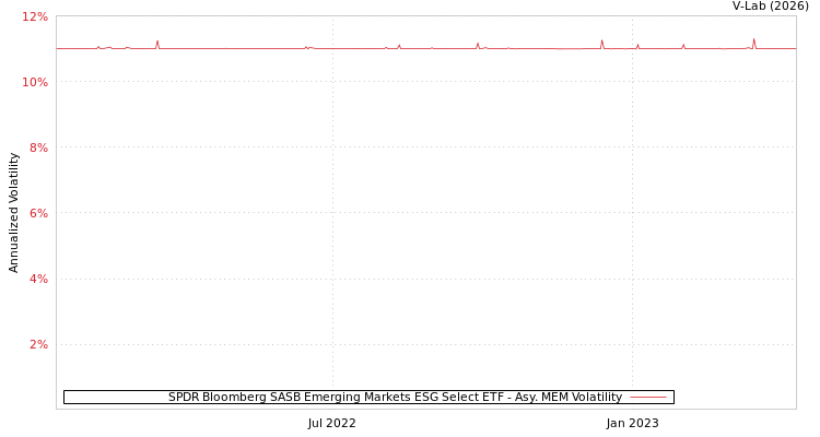graph of SPDR Bloomberg SASB Emerging Markets ESG Select ETF AMEM