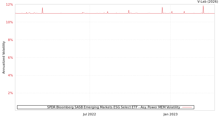 graph of SPDR Bloomberg SASB Emerging Markets ESG Select ETF APMEM