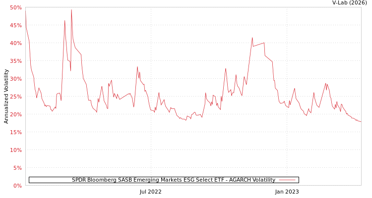 graph of SPDR Bloomberg SASB Emerging Markets ESG Select ETF AGARCH