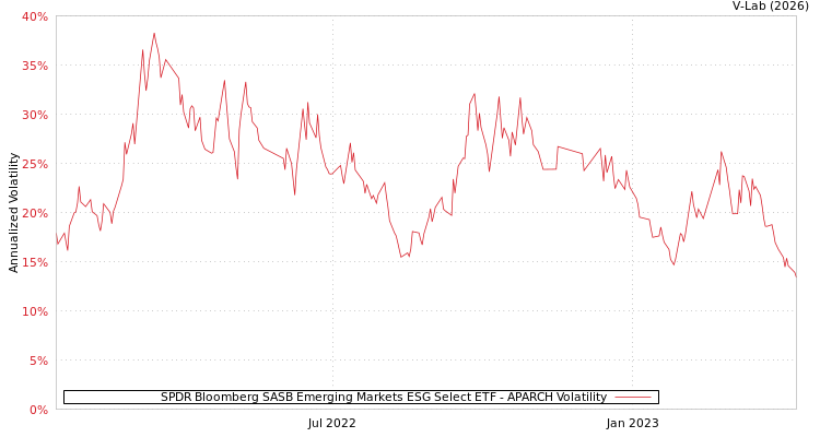 graph of SPDR Bloomberg SASB Emerging Markets ESG Select ETF APARCH