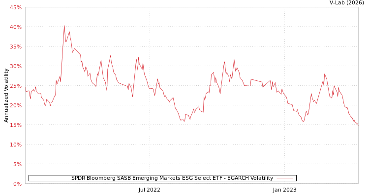 graph of SPDR Bloomberg SASB Emerging Markets ESG Select ETF EGARCH