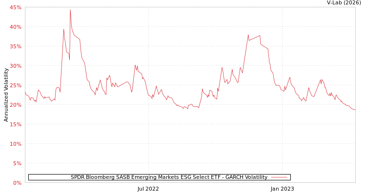 graph of SPDR Bloomberg SASB Emerging Markets ESG Select ETF GARCH