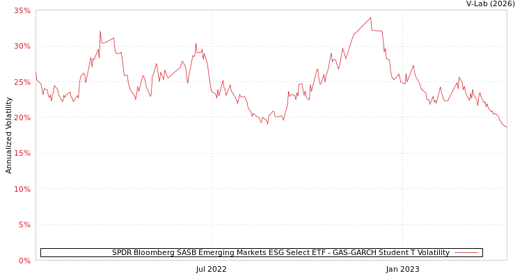 graph of SPDR Bloomberg SASB Emerging Markets ESG Select ETF GAS-GARCH-T