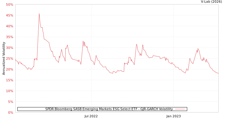 graph of SPDR Bloomberg SASB Emerging Markets ESG Select ETF GJR-GARCH