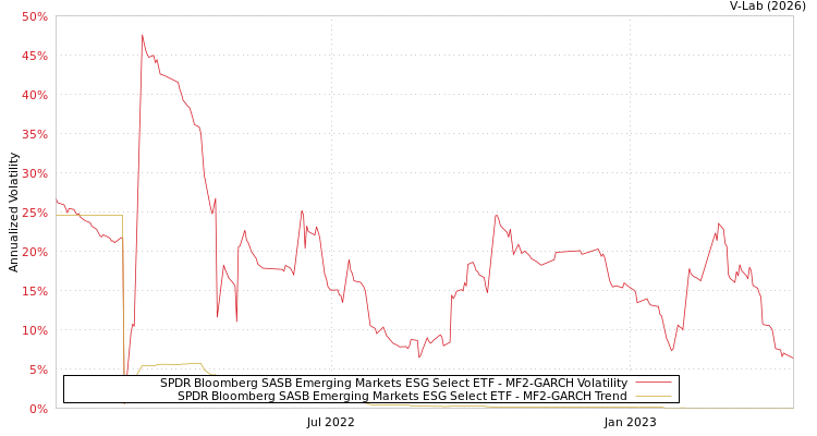 graph of SPDR Bloomberg SASB Emerging Markets ESG Select ETF MF2-GARCH