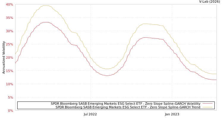 graph of SPDR Bloomberg SASB Emerging Markets ESG Select ETF S0GARCH