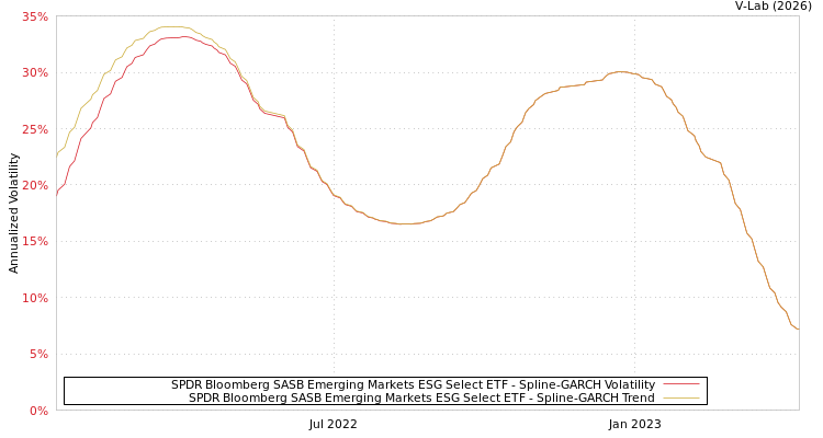 graph of SPDR Bloomberg SASB Emerging Markets ESG Select ETF SGARCH
