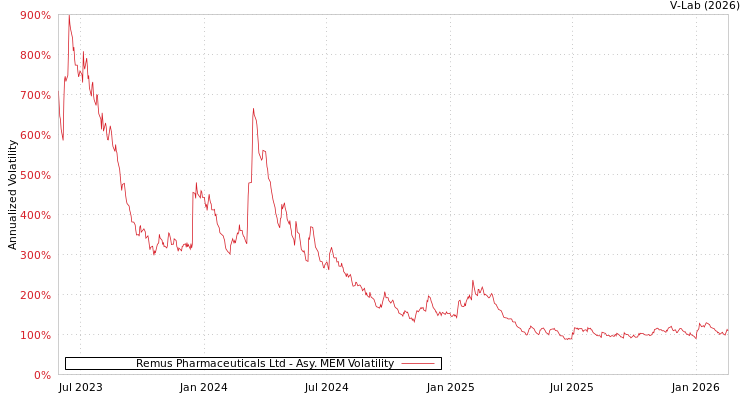 graph of Remus Pharmaceuticals Ltd AMEM