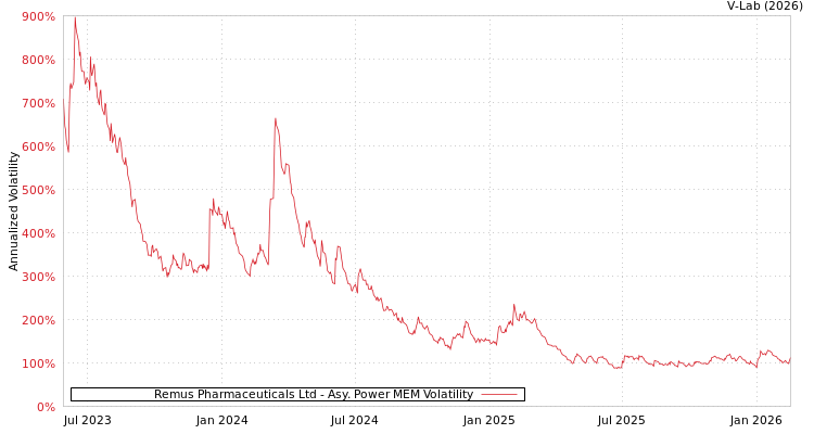 graph of Remus Pharmaceuticals Ltd APMEM