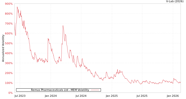 graph of Remus Pharmaceuticals Ltd MEM