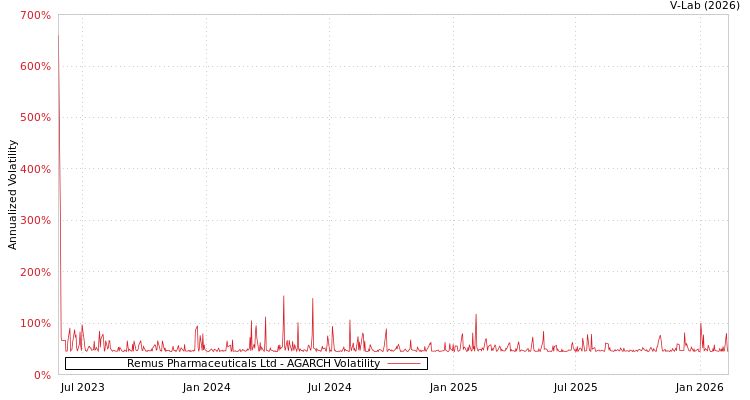 graph of Remus Pharmaceuticals Ltd AGARCH