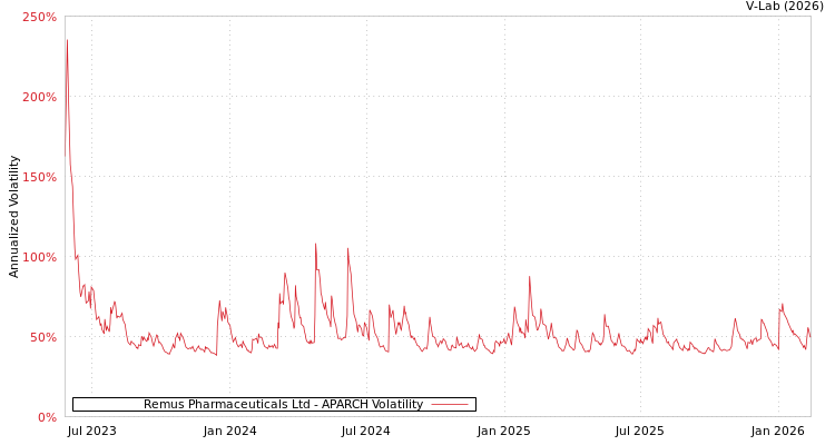 graph of Remus Pharmaceuticals Ltd APARCH