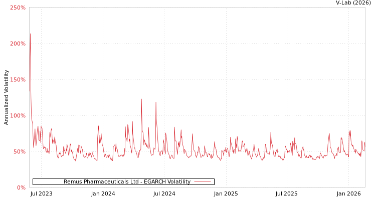 graph of Remus Pharmaceuticals Ltd EGARCH