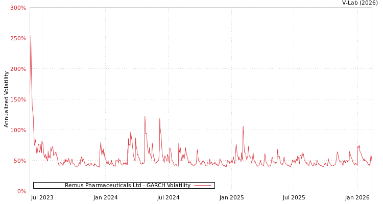 graph of Remus Pharmaceuticals Ltd GARCH