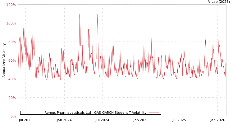 graph of Remus Pharmaceuticals Ltd GAS-GARCH-T