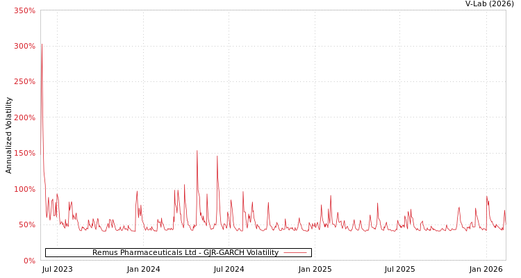 graph of Remus Pharmaceuticals Ltd GJR-GARCH