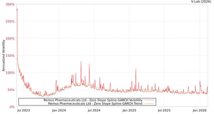 graph of Remus Pharmaceuticals Ltd S0GARCH