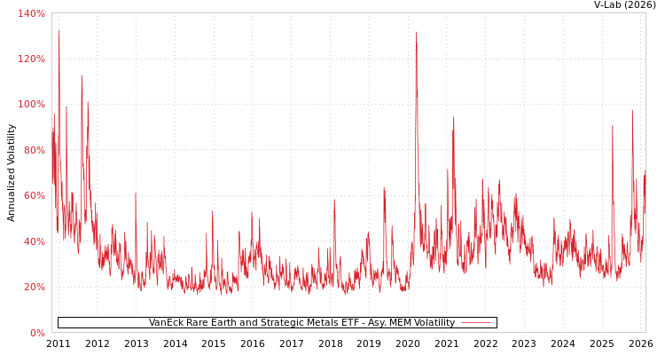 graph of VanEck Rare Earth and Strategic Metals ETF AMEM