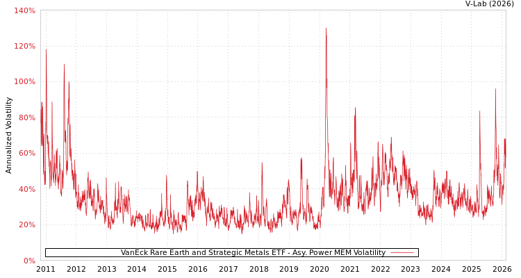 graph of VanEck Rare Earth and Strategic Metals ETF APMEM