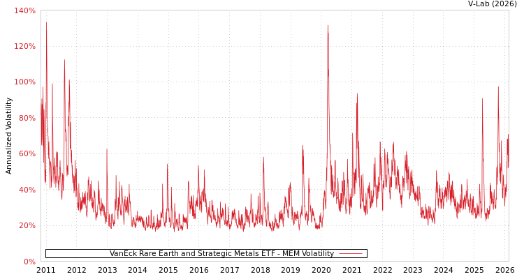 graph of VanEck Rare Earth and Strategic Metals ETF MEM