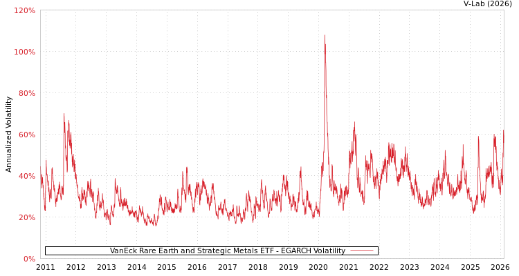 graph of VanEck Rare Earth and Strategic Metals ETF EGARCH